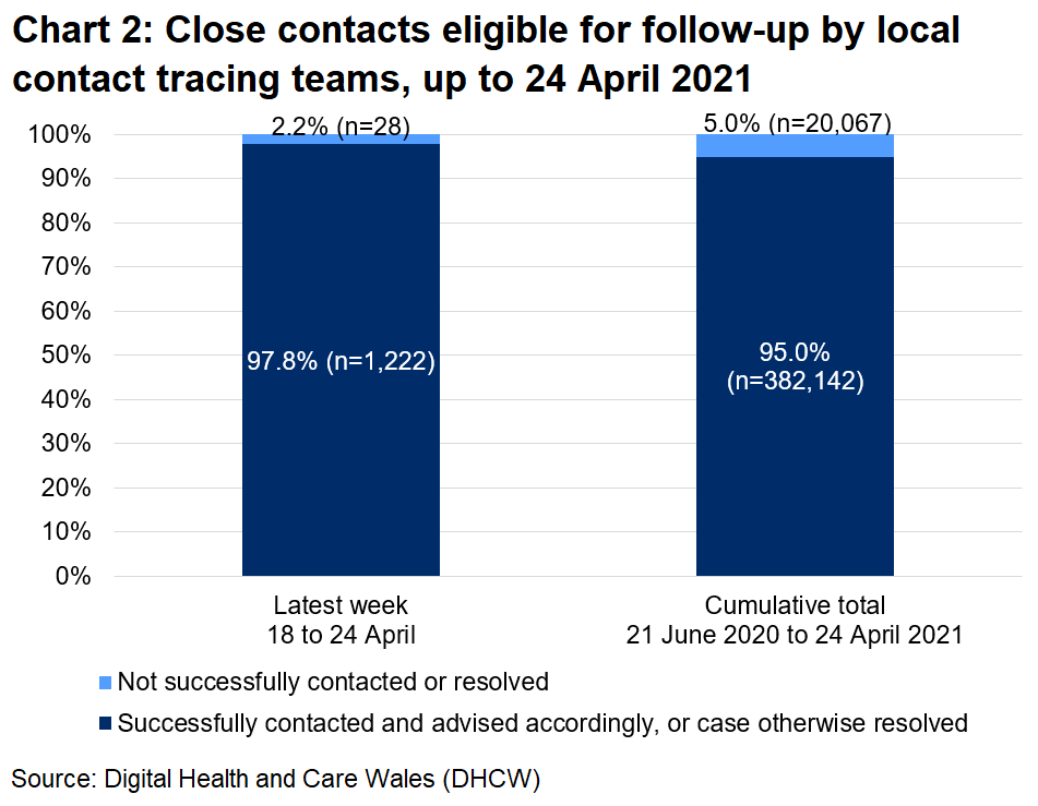 The chart shows that, over the latest week, 97.8% of close contacts eligible for follow-up were successfully contacted and advised and 2.2% were not.