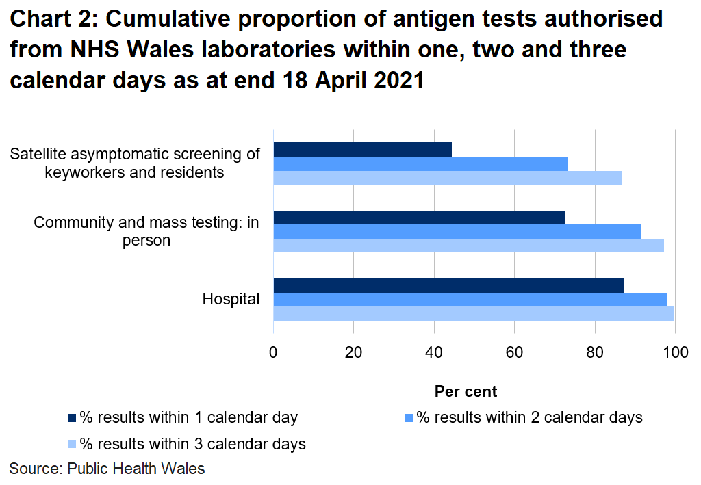 To date, 72.6% of mass and community in person tests, 44.4% of satellite tests and 87.3% of hospital tests were authorised within one day.