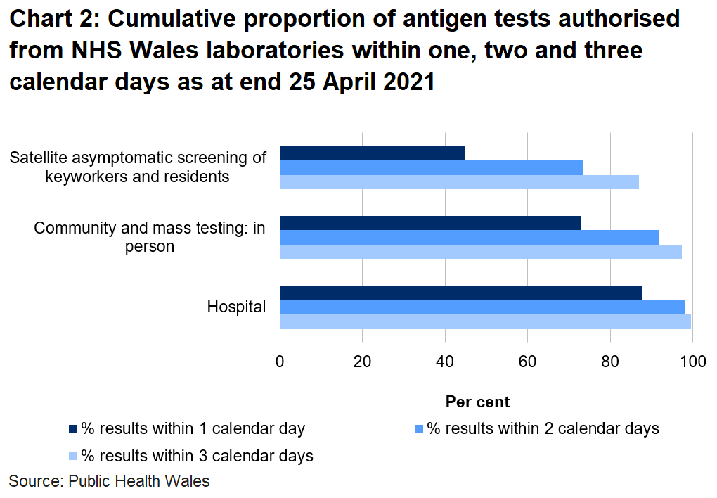 To date, 73% of mass and community in person tests, 44.8% of satellite tests and 87.6% of hospital tests were authorised within one day.