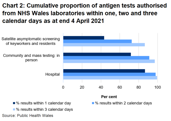 To date, 72% of mass and community in person tests, 43% of satellite tests and 87% of hospital tests were authorised within one day.