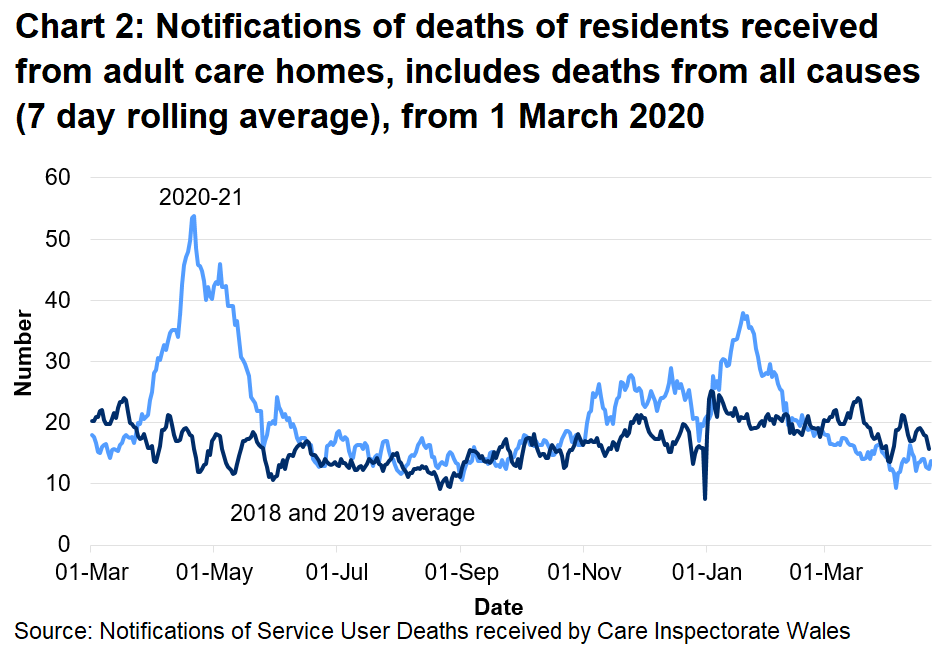CIW have been notified of 8841 deaths in adult care homes residents since the 1 March 2020. This covers deaths from all causes, not just COVID-19. This is 23% higher than the number of deaths reported for the same time period last year, and 36% higher than for the same period in 2018.