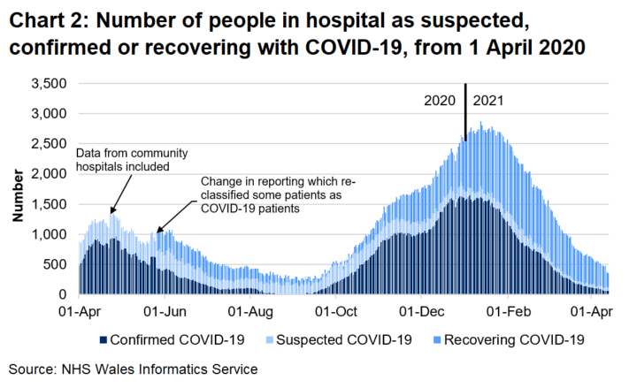 Chart 2 shows that after a steady decrease in the number of people in hospital with COVID-19 from April 2020, the number has generally increased since September 2020 to its highest level on the 12 January 2021 before decreasing again. 