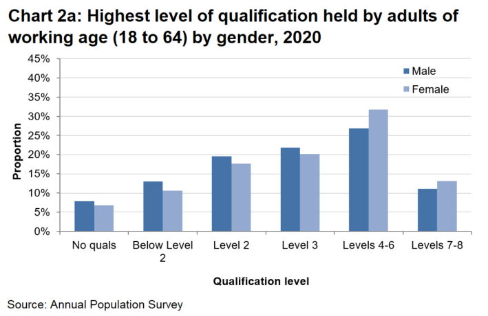 Chart showing similar proportions of males and females hold no qualifications. Females are more likely to hold qualifications at or above level 4.