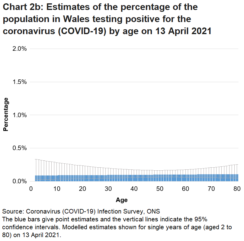 Chart showing the official estimates for the percentage of people testing positive for COVID-19 by single year of age on 13 April 2021.