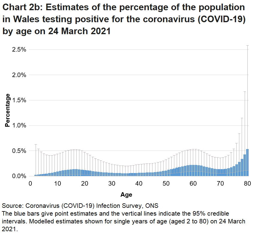 Chart showing the official estimates for the percentage of people testing positive for COVID-19 by single year of age on 24 March 2021. Rates of positive cases vary by age.