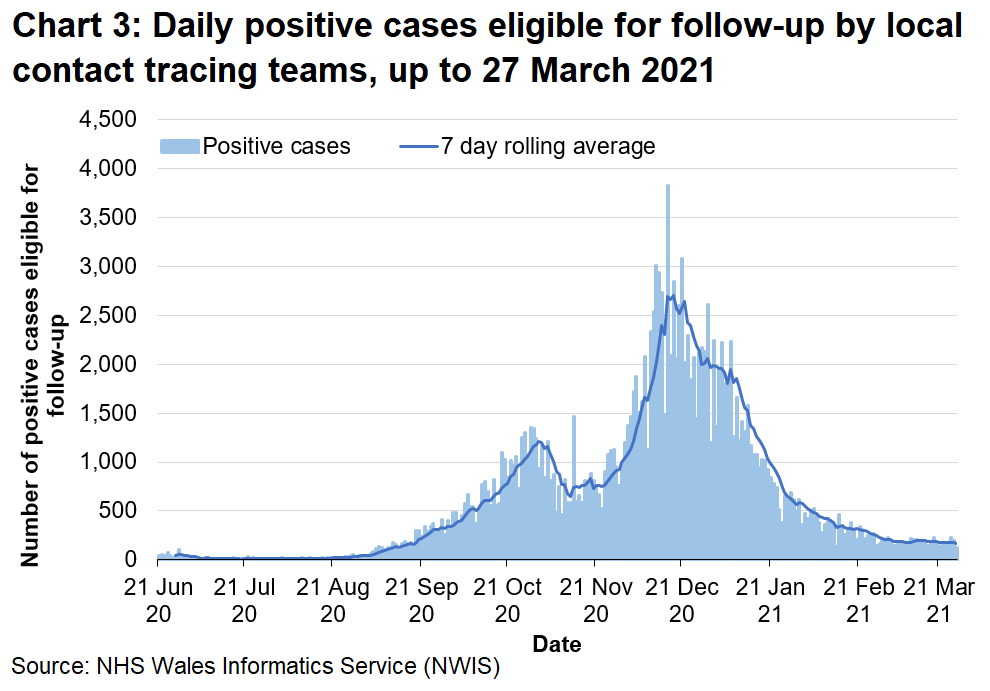 Chart 3 shows the daily number of positive cases eligible for follow up since 21 June 2020. The 7-day rolling average increased from late August 2020 to the start of November 2020 but subsequently dropped to lower levels. However, there was a steep increase in the rolling average from the end of November 2020 until a peak was reached in mid December 2020. Since then, the rolling average has generally been falling and is now at a similar level to mid September 2020.