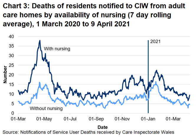 67% of deaths in adult care homes were located in care homes with nursing. 33% of deahs were located in care homes without nursing.	
