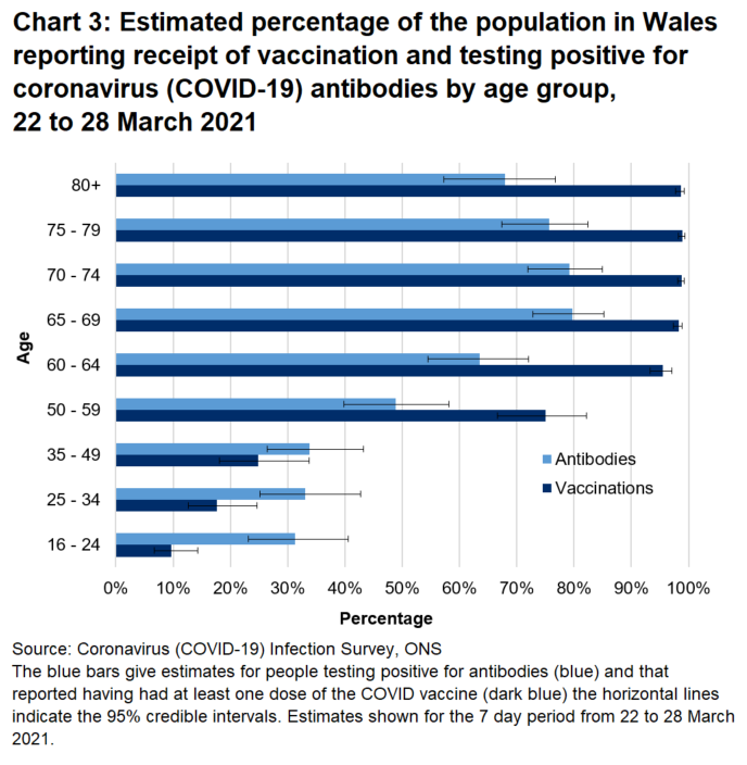 Chart shows that both the antibody rate and percentage of people that have reported they have had at least one dose of a COVID vaccine were higher in age groups over 60 between 22 and 28 March.