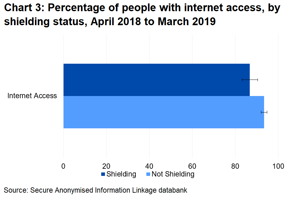 People shielding are slightly less likely to have internet access, though this is not statistically significant.
