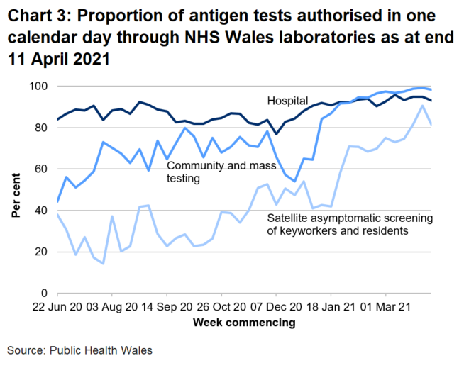 In the latest week the proportion of tests authorised in one calendar day through NHS Wales laboratories has decreased for hospital tests, community and mass testing, and satellite asymptomatic screening.