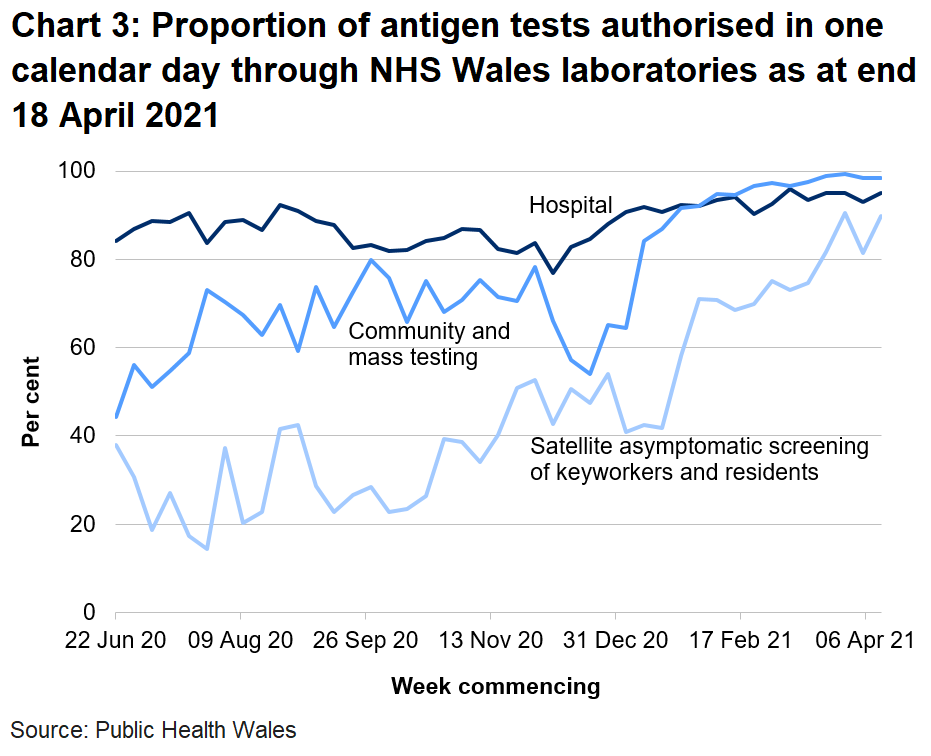 In the latest week the proportion of tests authorised in one calendar day through NHS Wales laboratories has increased for hospital tests and satellite asymptomatic screening but remained the same for community and mass testing.