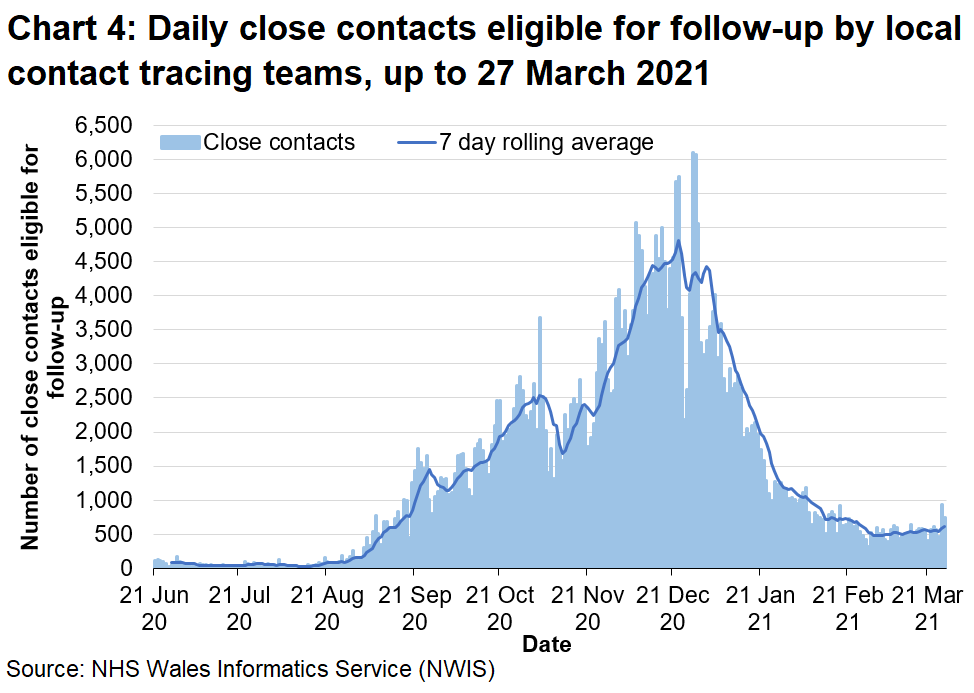 Chart 4 shows the daily number of close contacts eligible for follow-up since 21 June 2020. There has been an overall upward trend in the 7-day rolling average since late August 2020 up to a peak in late December 2020, despite some decreases during that time. Since then the rolling average has generally been falling, and is now at a similar level to mid September 2020.