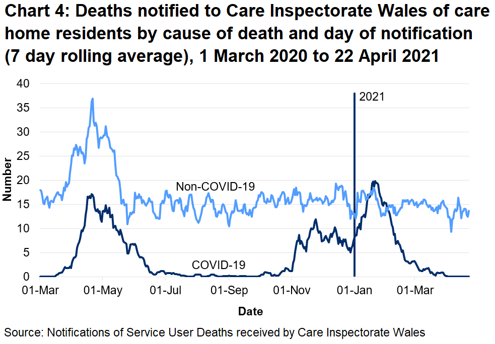 CIW has been notified of 1920 care home resident deaths with suspected or confirmed COVID-19. This makes up 22% of all reported deaths. 1407 of these were reported as confirmed COVID-19 and 513 suspected COVID-19. The first suspected COVID-19 death notified to CIW was on the 16th March, which occurred in a hospital setting.