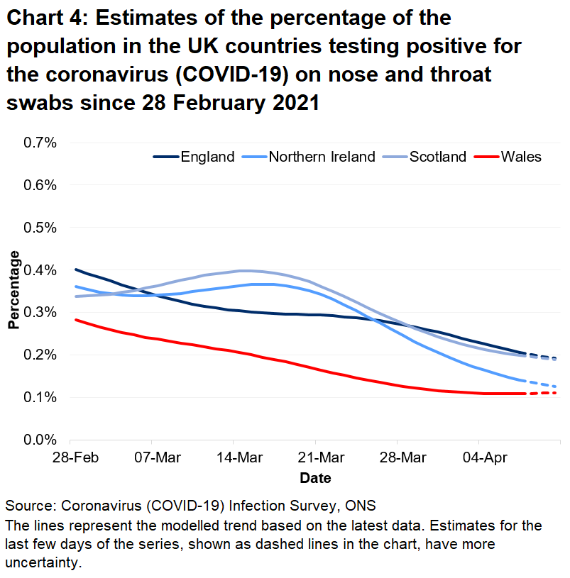 Chart showing the official estimates for the percentage of people testing positive through nose and throat swabs from 28 February to 10 April 2021 for the four countries of the UK.