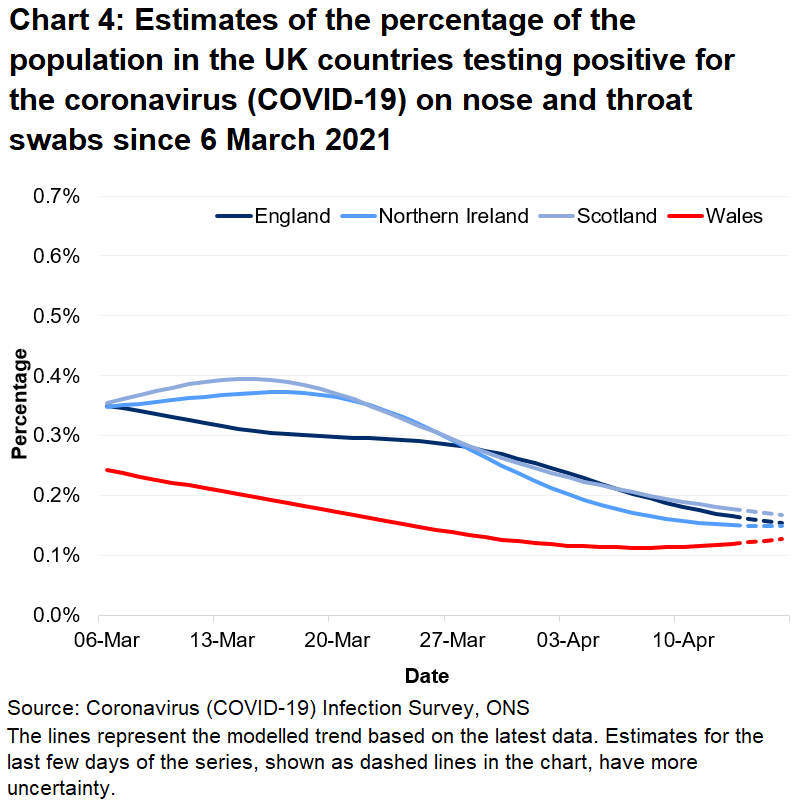 Chart showing the official estimates for the percentage of people testing positive through nose and throat swabs from 6 March to 16 April 2021 for the four countries of the UK.