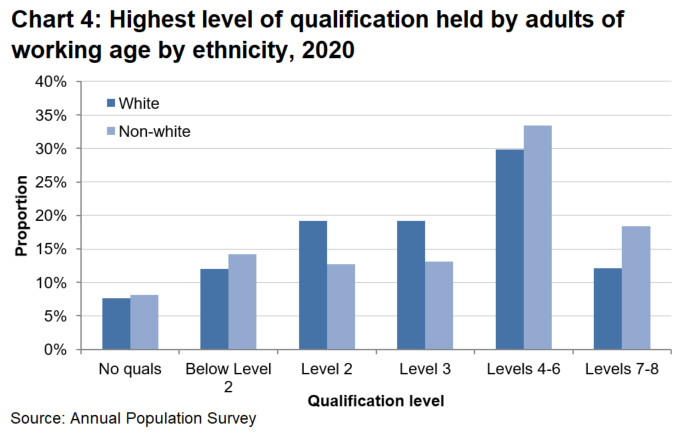 Chart showing working age adults from an ethnic minority are more likely to hold qualifications at the highest education level than those from a white ethnic.