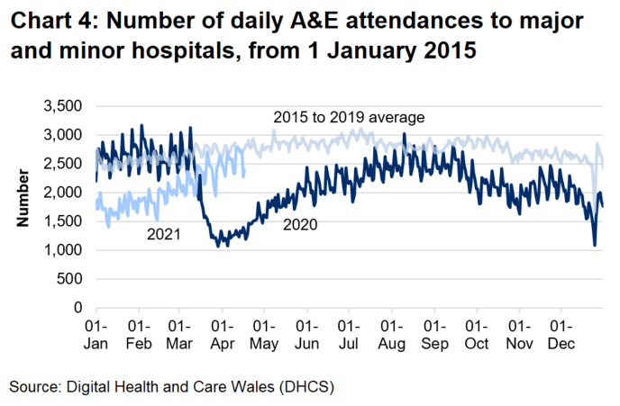 Chart 4 shows that A&E attendances fell sharply from mid-March 2020 and increased gradually from April 2020 to the 2015 to 2019 average, but has generally remained below the 2015 to 2019 average since. 
