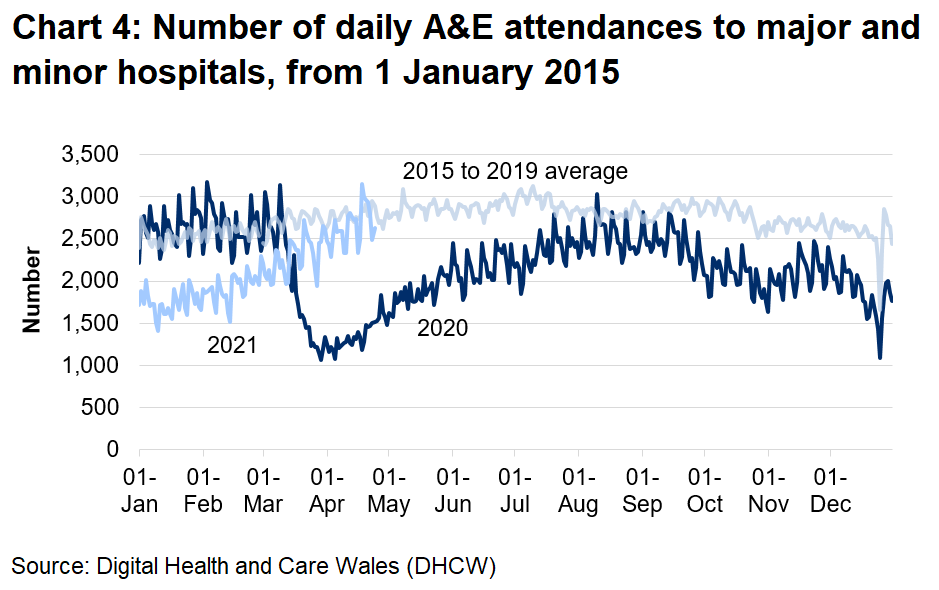 Chart 4 shows that A&E attendances fell sharply from mid-March 2020 and increased gradually from April 2020 to the 2015 to 2019 average, but has generally remained below the 2015 to 2019 average since.