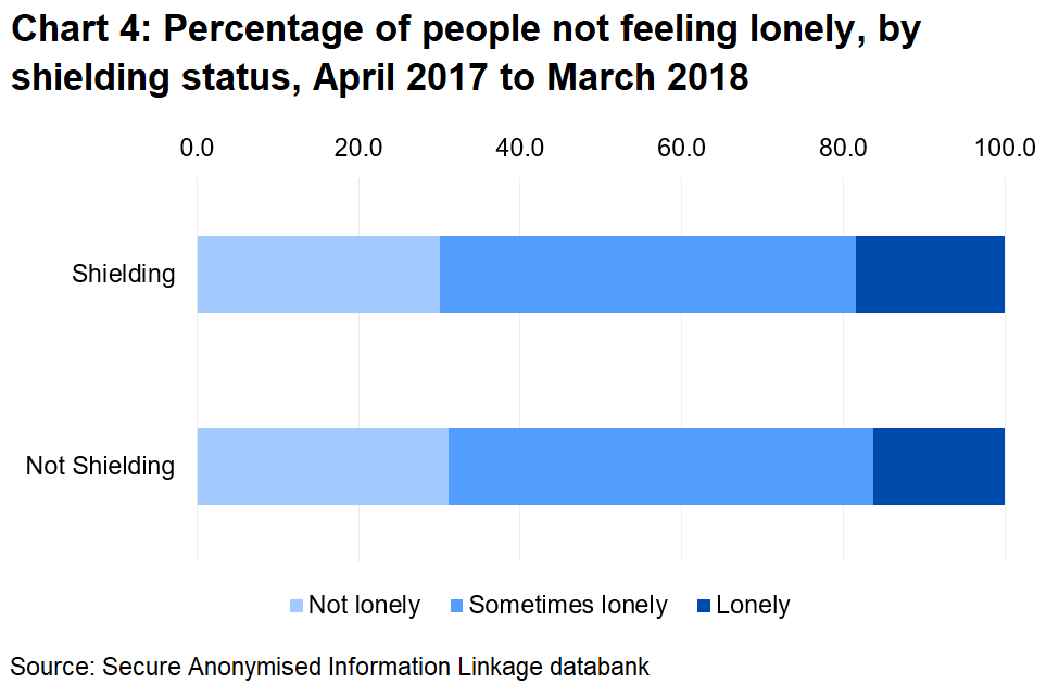 Loneliness in 2017-18 appears to be largely unaffected by whether one is shielding or not.
