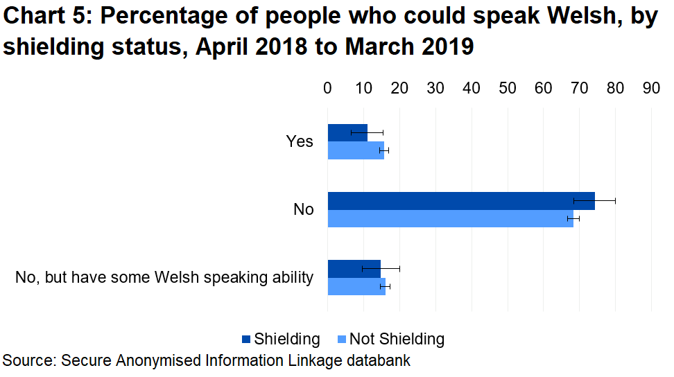 People shielding are less likely to be able to speak Welsh. Differences are not statistically significant.