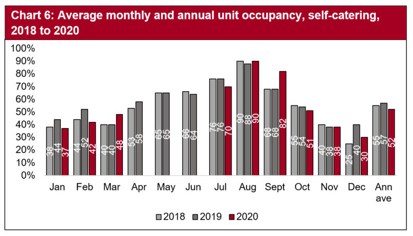Chart 6: Average monthly and annual unit occupancy, self-catering, 2018 to 2020