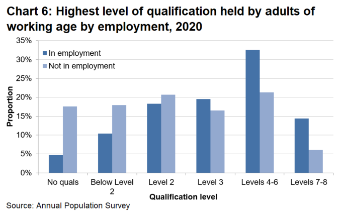 Chart shows a high proportion 19.8% of people with no qualifications were not in employment employed compared with 5.3% in employment.