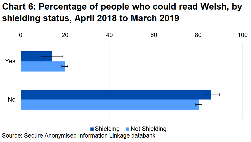 People shielding are less likely to be able to read Welsh. Differences are not statistically significant.