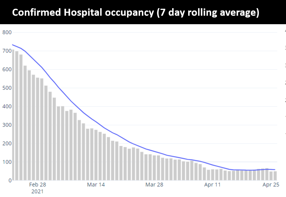 Confirmed hospital occupancy (7 day average)