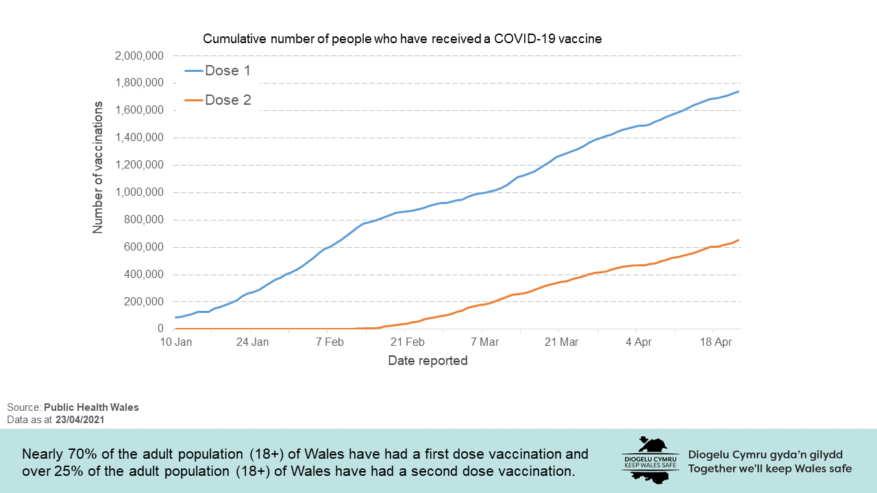 Nearly 70% of the adult population (18+) of Wales have had a first dose vaccination and over 25% of the adult population (18+) of Wales have had a second dose vaccination.