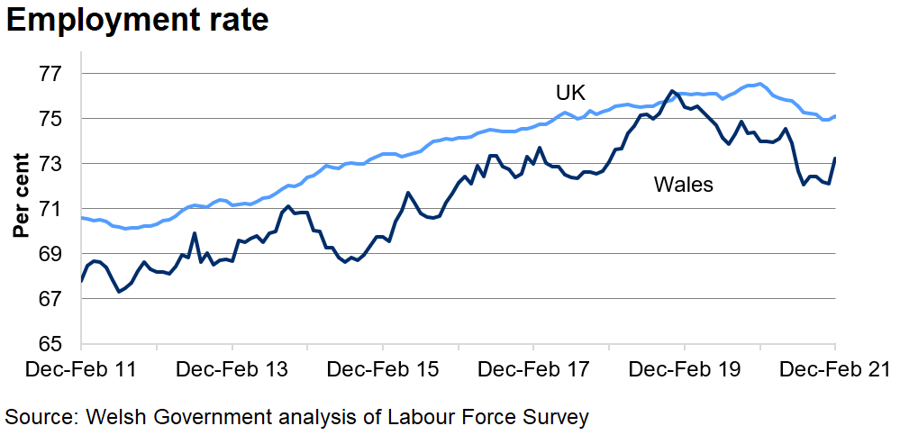 The employment rate in the UK is generally higher than in Wales over the last 10 years.