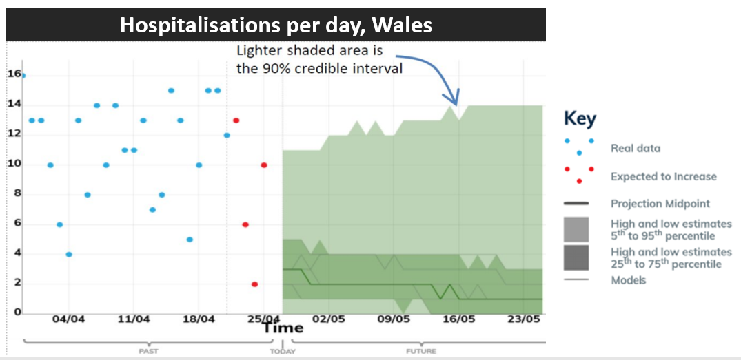Hospitalisations per day, Wales
