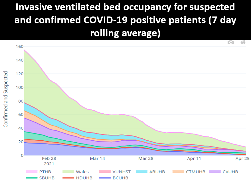 Invasive ventilated bed occupancy for suspected and confirmed COVID-19 positive patients (7 day rolling average)