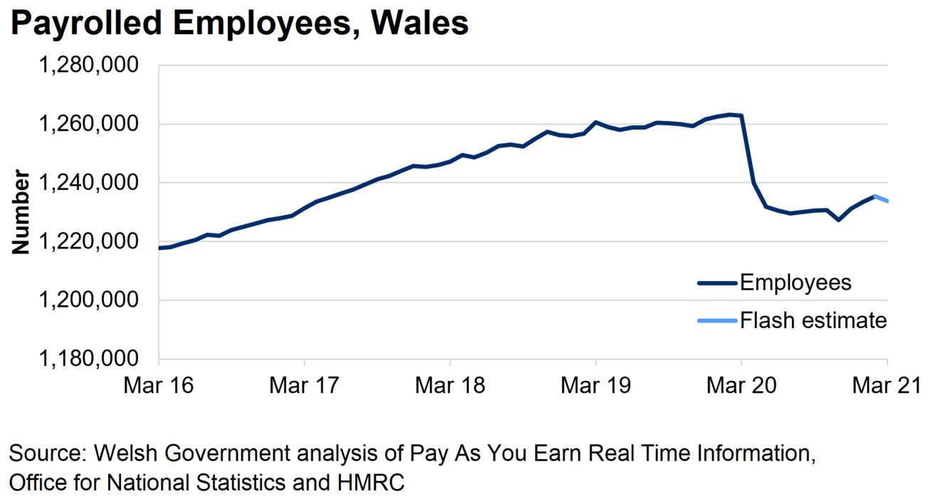 The chart shows a generally upward trend of paid employees over the past few years and then a steep decrease from March 2020 until July.