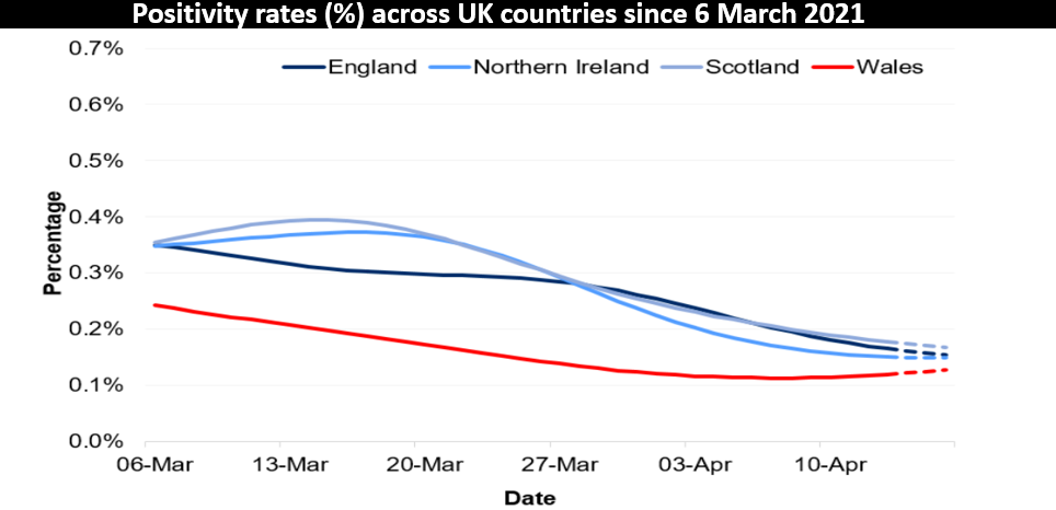 Positivity rates (%) across UK countries since 6 March 2021