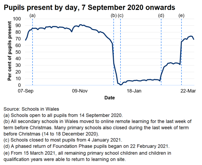 Since February 2021 pupils present each day has slowly increased, reaching 69% on 26 March 2021.