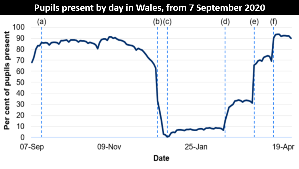 Pupils present by day in Wales, from 7 September 2020