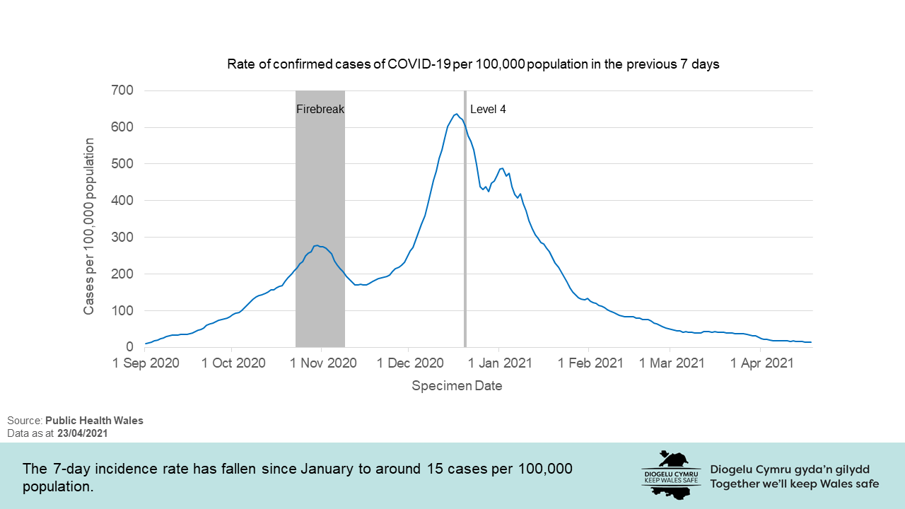 The 7-day incidence rate has fallen since January to around 15 cases per 100,000 population.