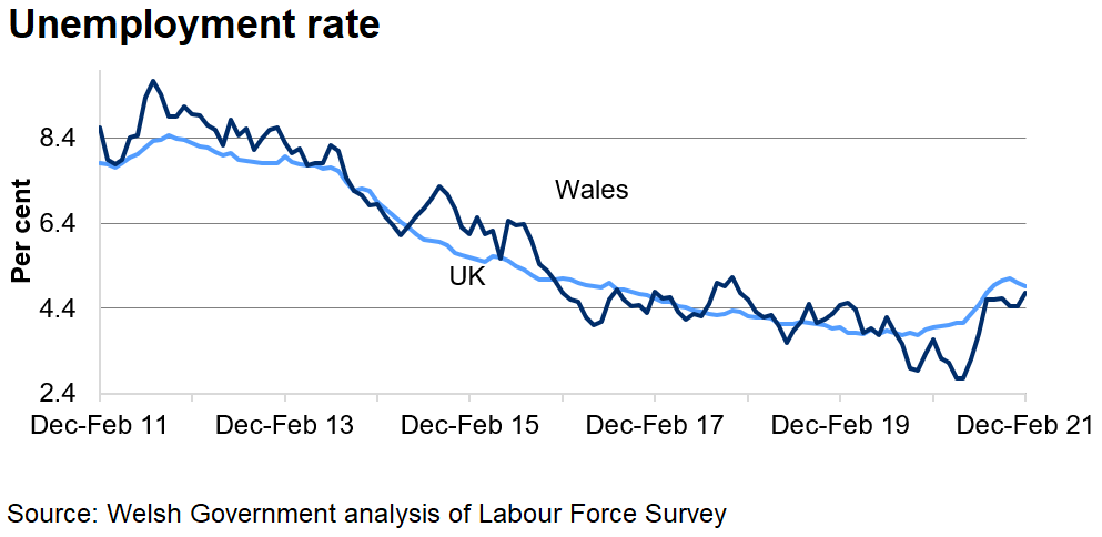 The unemployment rate has decreased overall in both Wales and the UK over the last 4 years, but has increased over the last couple of months