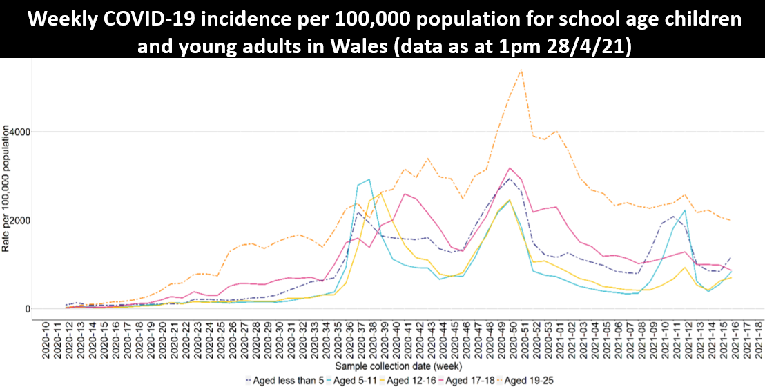 Weekly COVID-19 incidence per 100,000 population for school age children in Wales (data as at 1pm 7/4/21)