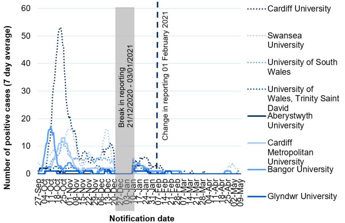 7 day rolling average of positive cases in Welsh universities 27 September 2020 to 9 May 2021