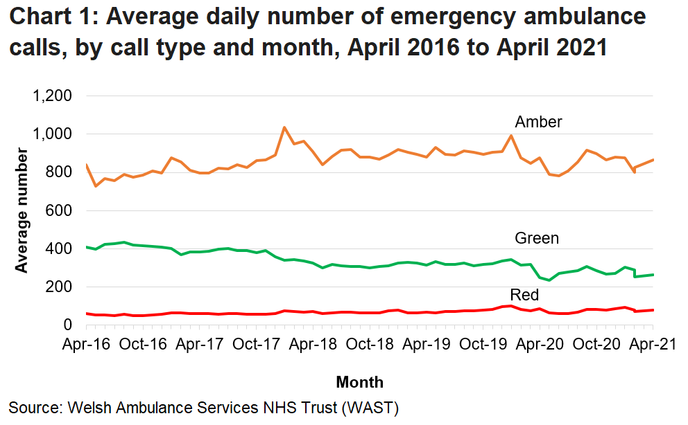 The number of emergency calls received by the Welsh Ambulance Services NHS Trust (WAST) had been rising steadily over the long term but following a decrease due to the COVID-19 pandemic figures have returned to a pre Covid level.