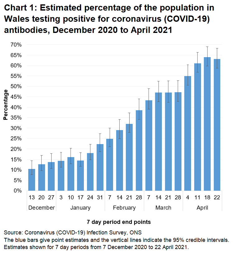 Chart shows that the number of people testing positive for COVID-19 antibodies has levelled off slightly.