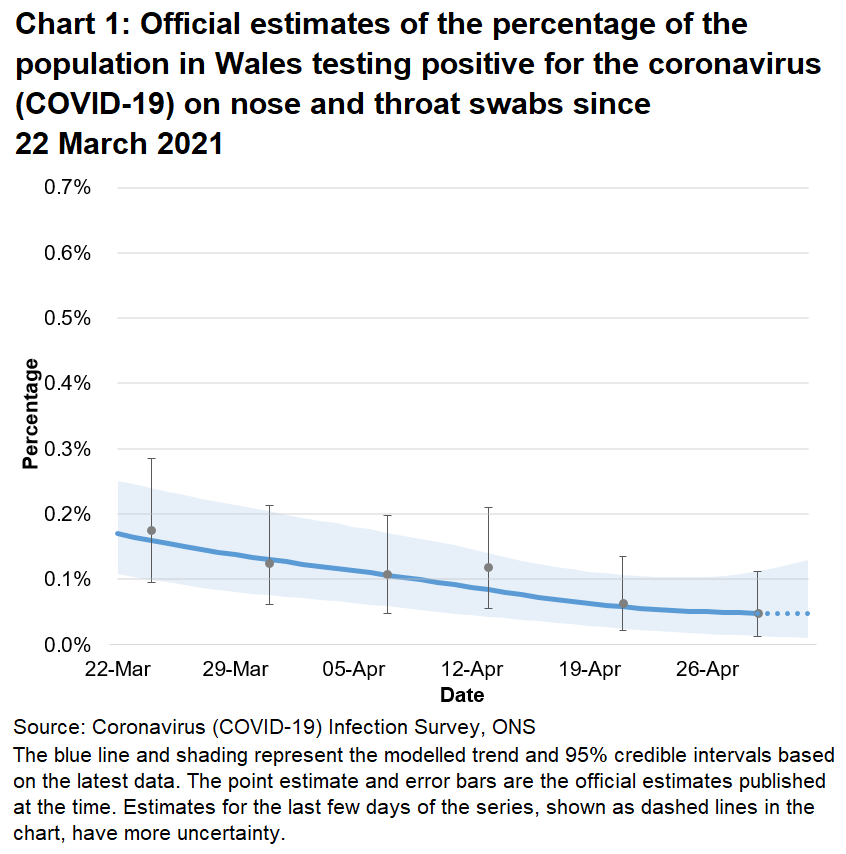 Chart showing the official estimates for the percentage of people testing positive through nose and throat swabs from 22 March to 2 May 2021. The positivity rate has levelled off in the most recent week.