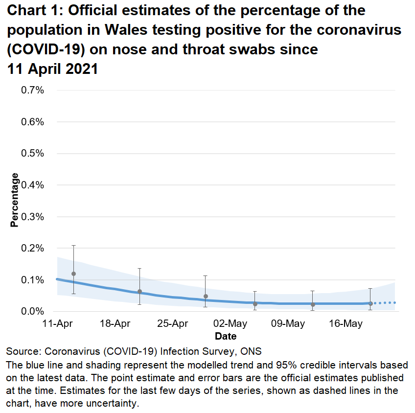 Chart showing the official estimates for the percentage of people testing positive through nose and throat swabs from 11 April to 22 May 2021. The positivity rate continues to be low in the most recent week.