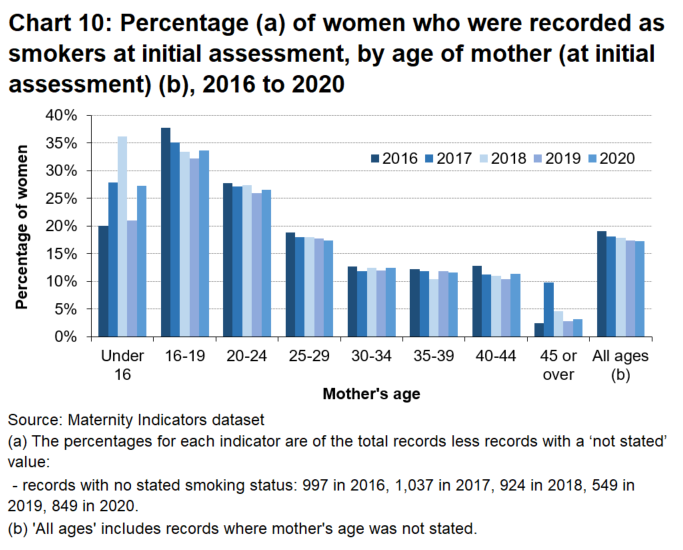 In most age groups there has been an increase beween 2019 and 2020 in the percentage of women who were smoking at initial assessment.