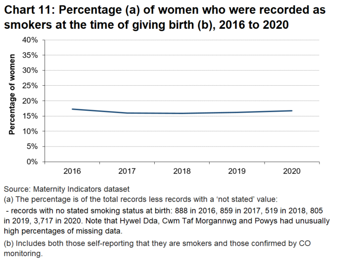 At the Wales level there has been a very slight increase beween 2019 and 2020 in the percentage of women who were smoking at birth.