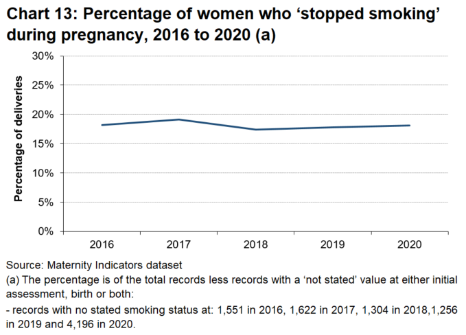 A line chart which shows a time series of the percentage of women who gave up smoking during pregnancy, for Wales, in each year between 2016 and 2020.