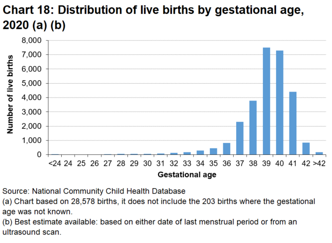 Half of births occurred when the gestational age was one week either side of the typical expected due date.