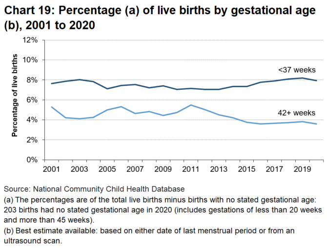 A chart which shows the percentage of live births born prematurely (less than 37 weeks) or late (42 weeks or later) between the years 2001 and 2020. Both have been increasing slightly in more recent years.