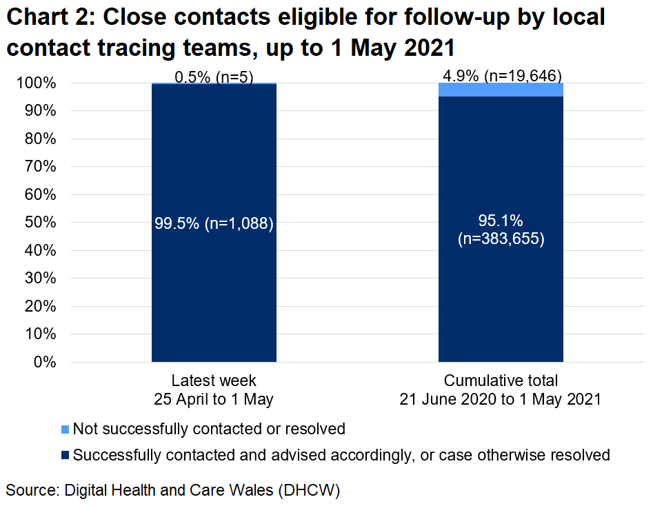 The chart shows that, over the latest week, 99.5% of close contacts eligible for follow-up were successfully contacted and advised and 0.5% were not.